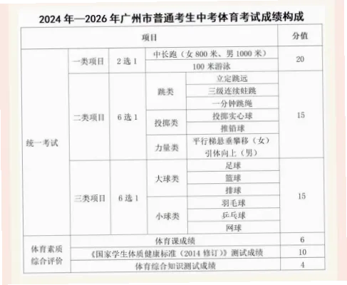 中考体育考哪些项目以及标准：2024年最新完整指南
